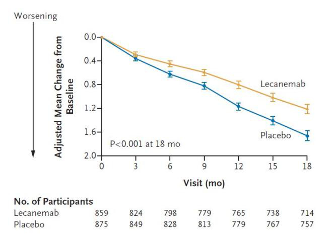 Lecanemab治疗患者认知能力检测。（图片来源：The New England Journal of Medicine）