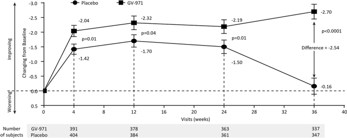 疗效曲线趋势图。（图片来源：Alzheimers Res Ther.）