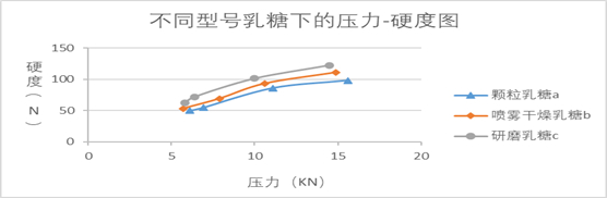 图1：处方中不同型号乳糖下压力硬度图