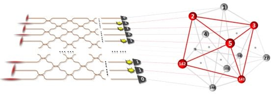 “九章”量子计算原型机与图论问题对应关系原理示意图。图片来源：中国科学技术大学