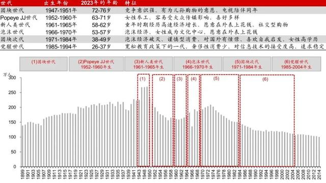 ▲图表1：日本世代划分和出生人口：团块次代、