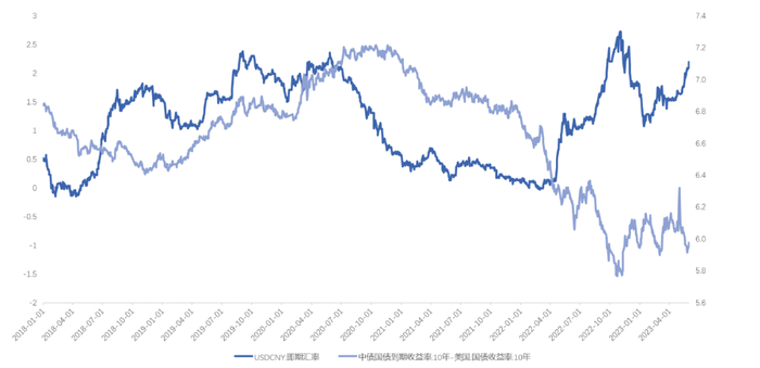 数据来源：Wind、太平基金