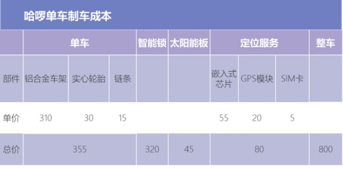 哈啰单车制车成本，一辆要800元。（图/钛媒体）