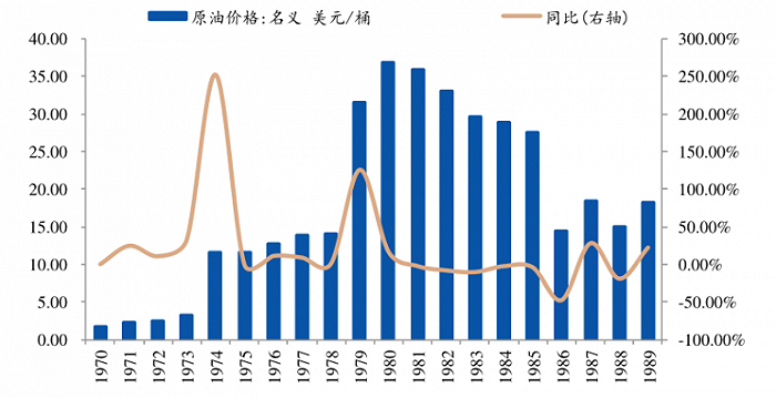图3：70年代油价快速上升增加用车成本，资料来源：Wind，财信证券