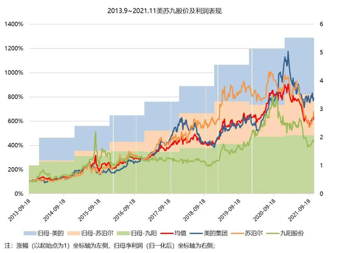图：2013-2021美苏九股价及利润走势