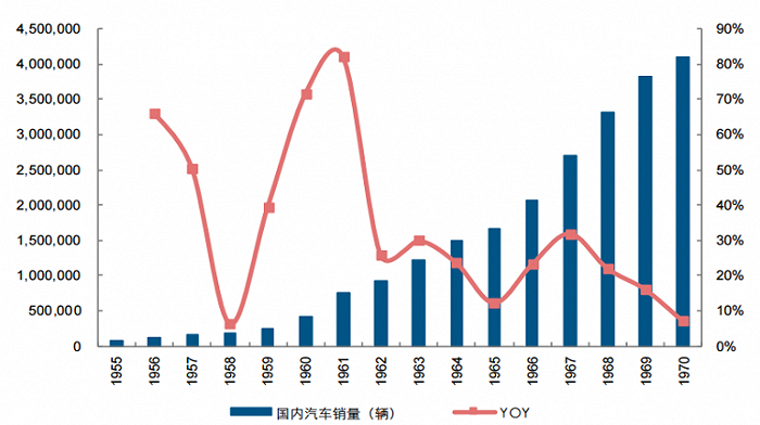 图2：日本60年代国内汽车销量实现了高速增长，资料来源：CEIC，长江证券