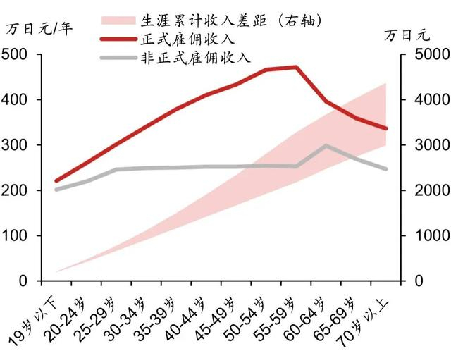 ▲图表4：2021年日本 正式雇与非正式雇佣的工资差距