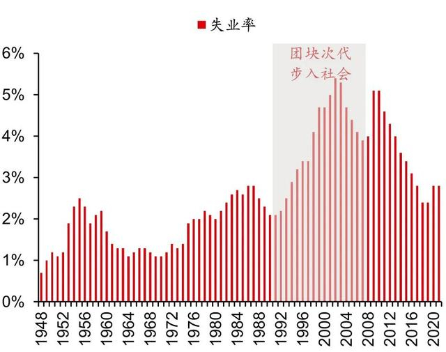 ▲图表2：1948-2021年日本失业率&nbsp;资料来源：日本厚生劳动省，野村东方国际证券