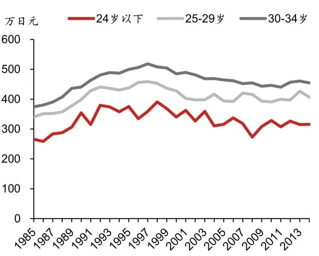 ▲图表8：90年代年轻人可支配收入普遍下滑&nbsp;资料来源：日本统计局，野村东方国际证券