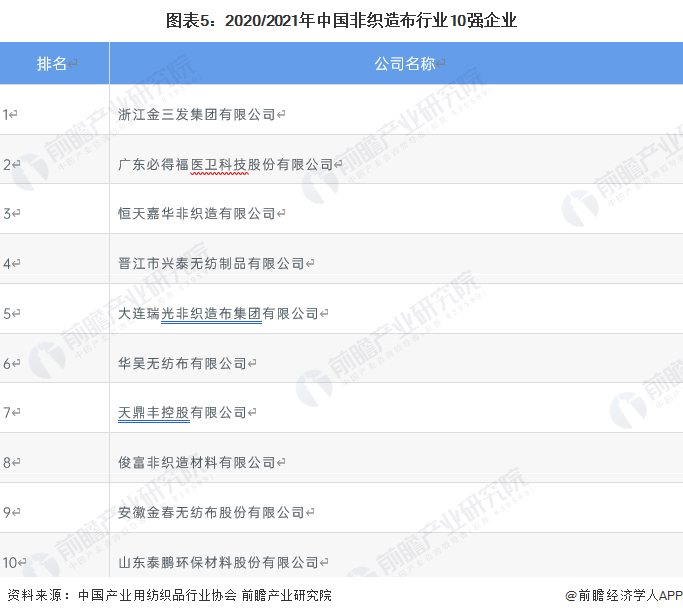 注：截至2023年4月，中国产业用纺织品行业协会暂未发布最新排名。