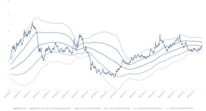 数据来源：Wind、太平基金