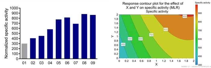 图3 金斯瑞蓬勃生物在灌流工艺基础上，采用DoE方式优化添加剂的含量，成倍提高产品活性。