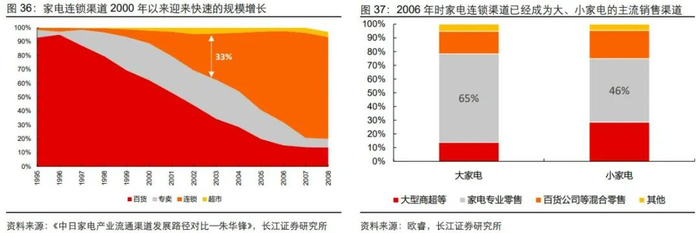 图：2000年代家电线下渠道变化（长江证券）