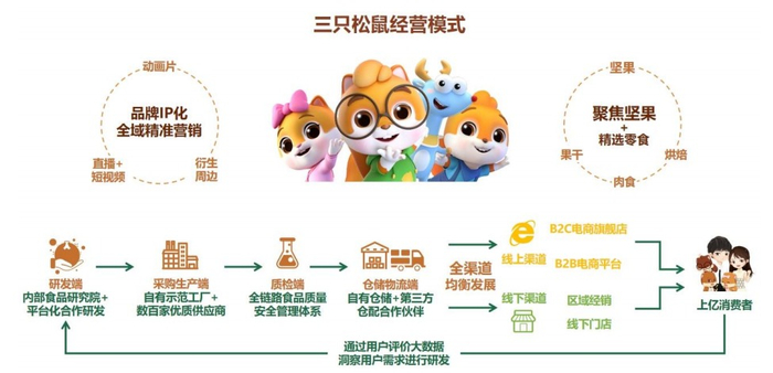 三只松鼠经营模式