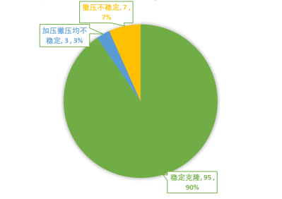 ▲FIGURE2 皓越®细胞株开发平台单克隆稳定性分布（截至2022年）