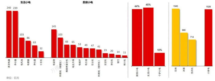 图：国内小家电市场规模（长江证券）