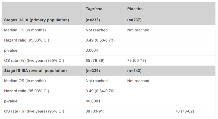 图4. 奥希替尼作为辅助疗法治疗早期携带EGFR突变的NSCLC的Ⅲ期临床试验结果