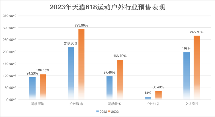 2023年天猫618运动户外行业预售表现    数据来源：三方数据机构