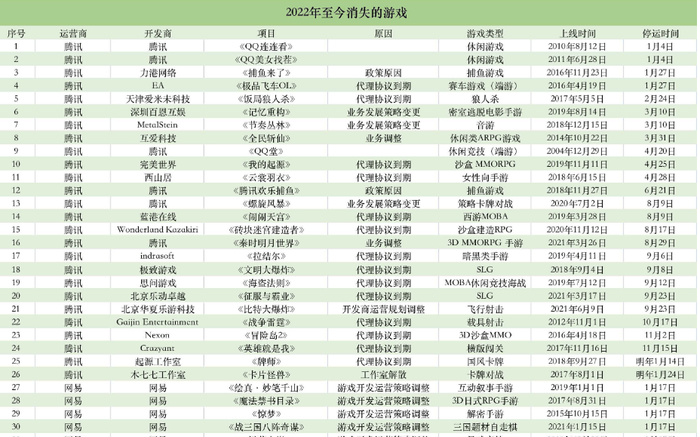 2022年停运游戏（局部） 时代财经报道截图