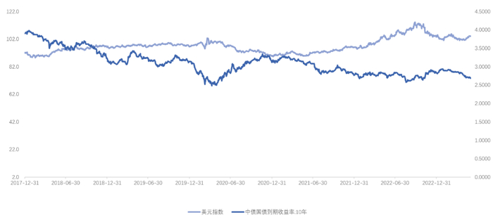 数据来源：Wind、太平基金