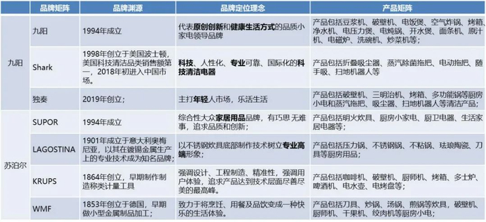图：苏泊尔&九阳旗下品牌布局