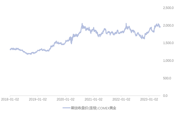 数据来源：Wind、太平基金