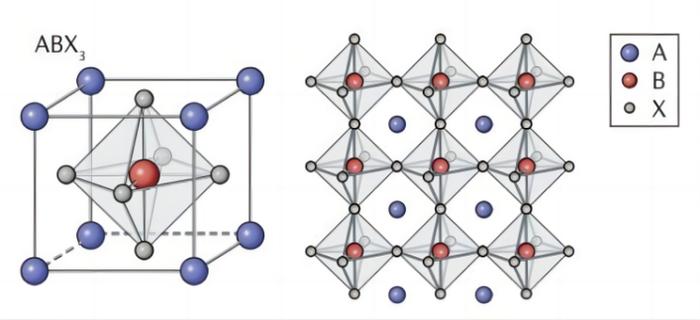图1 钙钛矿材料晶体结构与钙钛矿太阳能电池器件结构