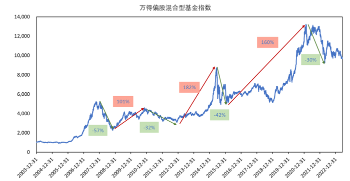 数据来源：Wind，截至2023.6.6