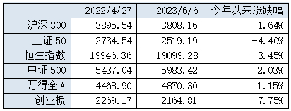 数据来源：Wind，截至2023.6.6