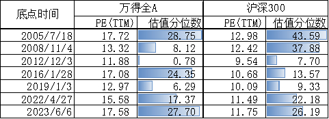 数据来源：Wind，截至2023.6.6