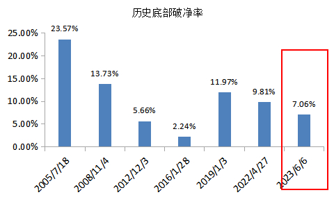 数据来源：Wind，截至2023.6.6