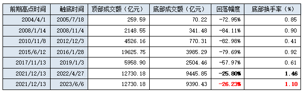 数据来源：Wind，截至2023.6.6