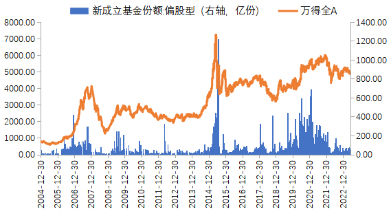数据来源：Wind，截至2023.6.6