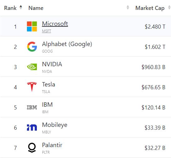 来源：companiesmarketcap.com