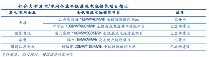 全钒液流电池项目图 图源：安信证券