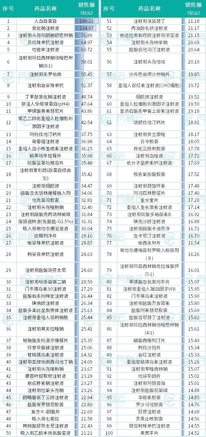 数据来源：药融云全国医药销售数据库