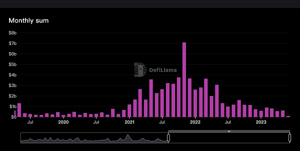 每月投资额，来源：defillama