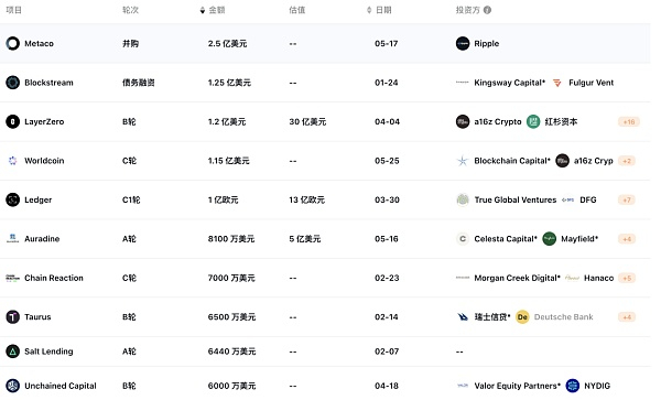 来源：rootdata.com