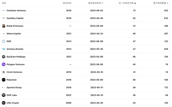 来源：rootdata.com