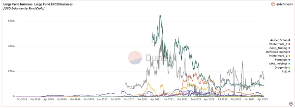 机构持仓 ERC-20 Token价值，来源：dune