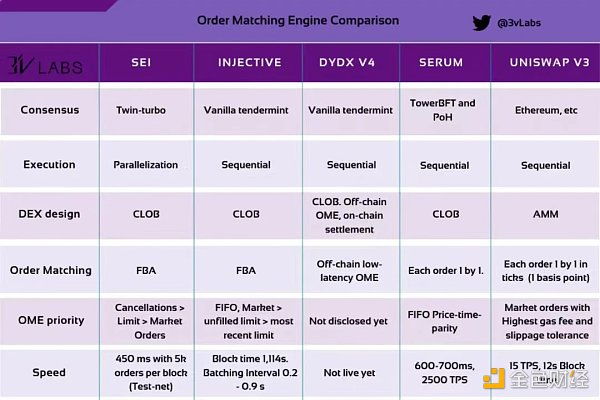 OME 比较 @ 3 vLabs
