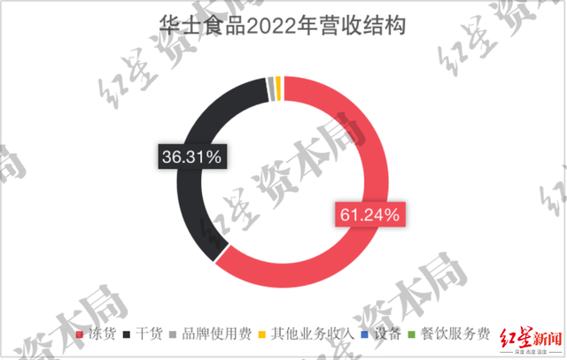 来源：企业财报、红星资本局