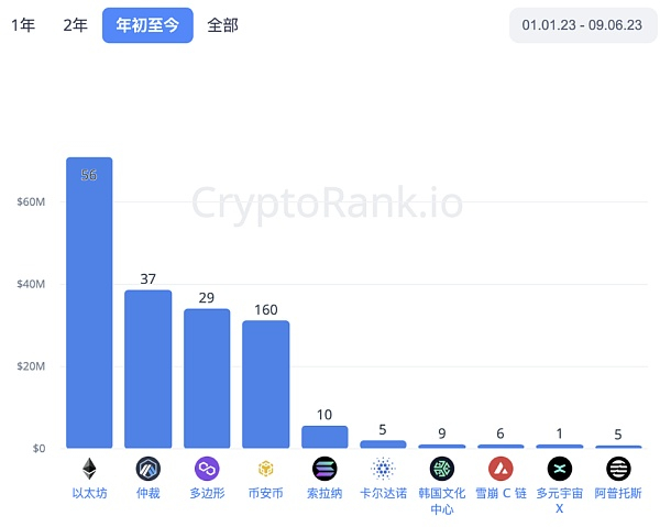 各条链金额分布情况，来源：cryptorank.io