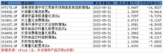 公募量化产品5月收益后10
