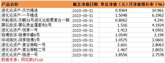 5月收益靠前的百亿量化私募旗下产品（基于完整净值数据的不完全统计）