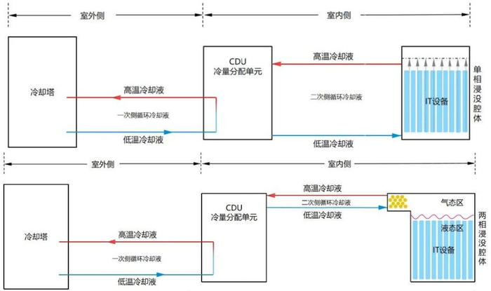 资料来源：《中兴通讯液冷白皮书》浸没式液冷示意图