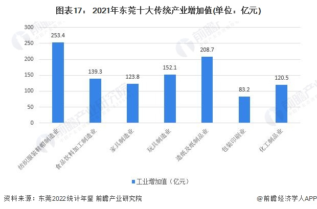 注：因剩余三个产业未披露数据，暂不列式