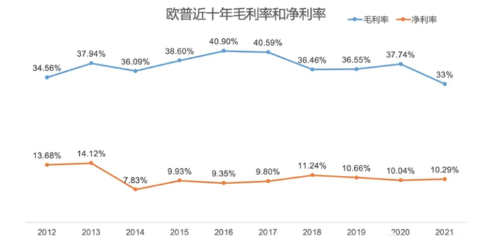 图源：欧普照明财报