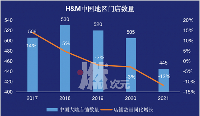 数据来源/H&M集团财报，燃次元整理制图