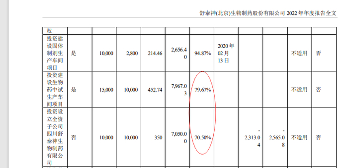 部分募投项目进度 图片来源：2022年年报截图